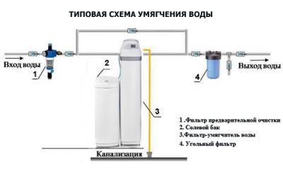 водоочистка, водоподготовка в Кирове